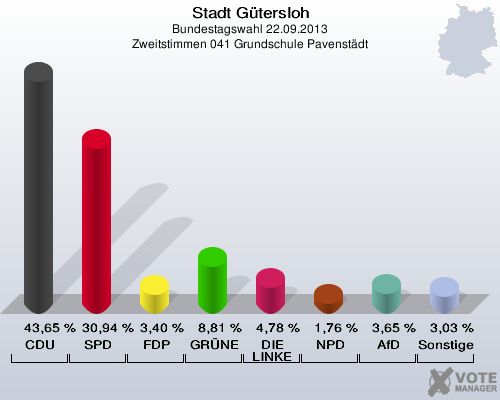 Stadt Gütersloh, Bundestagswahl 22.09.2013, Zweitstimmen 041 Grundschule Pavenstädt: CDU: 43,65 %. SPD: 30,94 %. FDP: 3,40 %. GRÜNE: 8,81 %. DIE LINKE: 4,78 %. NPD: 1,76 %. AfD: 3,65 %. Sonstige: 3,03 %. 