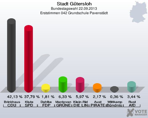 Stadt Gütersloh, Bundestagswahl 22.09.2013, Erststimmen 042 Grundschule Pavenstädt: Brinkhaus CDU: 42,13 %. Klute SPD: 37,79 %. Dahlke FDP: 1,81 %. Mantovanelli GRÜNE: 6,33 %. Klein-Ridder DIE LINKE: 5,97 %. Aust PIRATEN: 2,17 %. Wittkamp Bündnis 21/RRP: 0,36 %. Rust AfD: 3,44 %. 