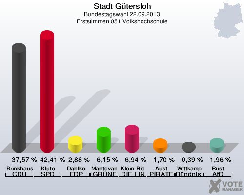 Stadt Gütersloh, Bundestagswahl 22.09.2013, Erststimmen 051 Volkshochschule: Brinkhaus CDU: 37,57 %. Klute SPD: 42,41 %. Dahlke FDP: 2,88 %. Mantovanelli GRÜNE: 6,15 %. Klein-Ridder DIE LINKE: 6,94 %. Aust PIRATEN: 1,70 %. Wittkamp Bündnis 21/RRP: 0,39 %. Rust AfD: 1,96 %. 