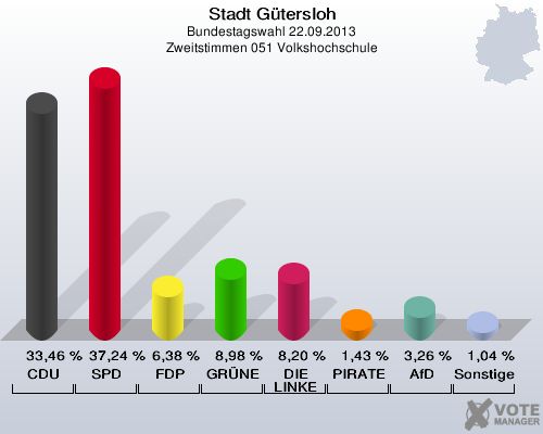 Stadt Gütersloh, Bundestagswahl 22.09.2013, Zweitstimmen 051 Volkshochschule: CDU: 33,46 %. SPD: 37,24 %. FDP: 6,38 %. GRÜNE: 8,98 %. DIE LINKE: 8,20 %. PIRATEN: 1,43 %. AfD: 3,26 %. Sonstige: 1,04 %. 