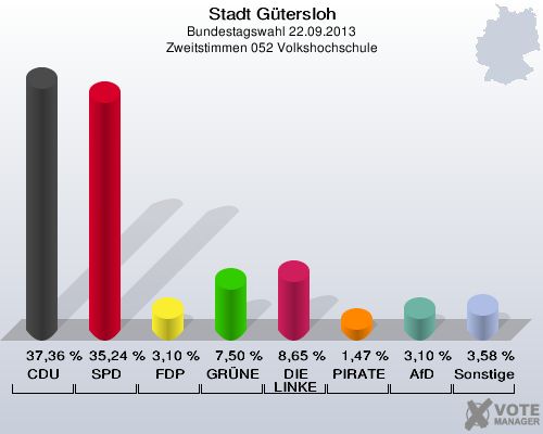 Stadt Gütersloh, Bundestagswahl 22.09.2013, Zweitstimmen 052 Volkshochschule: CDU: 37,36 %. SPD: 35,24 %. FDP: 3,10 %. GRÜNE: 7,50 %. DIE LINKE: 8,65 %. PIRATEN: 1,47 %. AfD: 3,10 %. Sonstige: 3,58 %. 