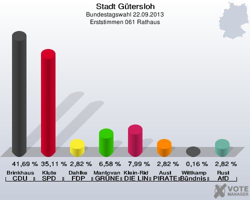 Stadt Gütersloh, Bundestagswahl 22.09.2013, Erststimmen 061 Rathaus: Brinkhaus CDU: 41,69 %. Klute SPD: 35,11 %. Dahlke FDP: 2,82 %. Mantovanelli GRÜNE: 6,58 %. Klein-Ridder DIE LINKE: 7,99 %. Aust PIRATEN: 2,82 %. Wittkamp Bündnis 21/RRP: 0,16 %. Rust AfD: 2,82 %. 