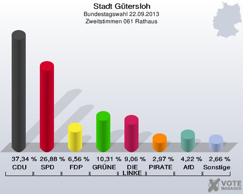 Stadt Gütersloh, Bundestagswahl 22.09.2013, Zweitstimmen 061 Rathaus: CDU: 37,34 %. SPD: 26,88 %. FDP: 6,56 %. GRÜNE: 10,31 %. DIE LINKE: 9,06 %. PIRATEN: 2,97 %. AfD: 4,22 %. Sonstige: 2,66 %. 