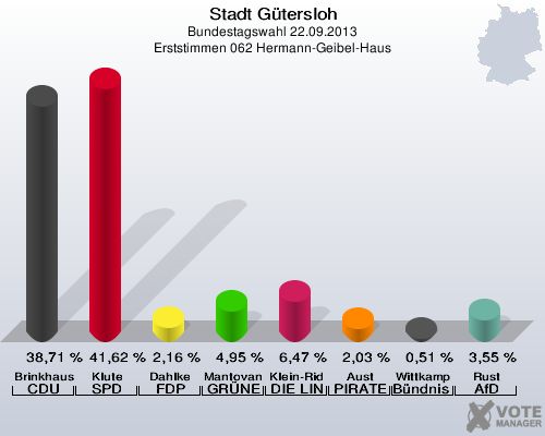 Stadt Gütersloh, Bundestagswahl 22.09.2013, Erststimmen 062 Hermann-Geibel-Haus: Brinkhaus CDU: 38,71 %. Klute SPD: 41,62 %. Dahlke FDP: 2,16 %. Mantovanelli GRÜNE: 4,95 %. Klein-Ridder DIE LINKE: 6,47 %. Aust PIRATEN: 2,03 %. Wittkamp Bündnis 21/RRP: 0,51 %. Rust AfD: 3,55 %. 
