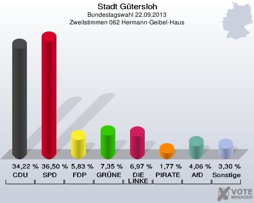 Stadt Gütersloh, Bundestagswahl 22.09.2013, Zweitstimmen 062 Hermann-Geibel-Haus: CDU: 34,22 %. SPD: 36,50 %. FDP: 5,83 %. GRÜNE: 7,35 %. DIE LINKE: 6,97 %. PIRATEN: 1,77 %. AfD: 4,06 %. Sonstige: 3,30 %. 