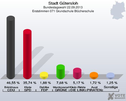 Stadt Gütersloh, Bundestagswahl 22.09.2013, Erststimmen 071 Grundschule Blücherschule: Brinkhaus CDU: 46,55 %. Klute SPD: 35,74 %. Dahlke FDP: 1,88 %. Mantovanelli GRÜNE: 7,68 %. Klein-Ridder DIE LINKE: 5,17 %. Aust PIRATEN: 1,72 %. Sonstige: 1,25 %. 
