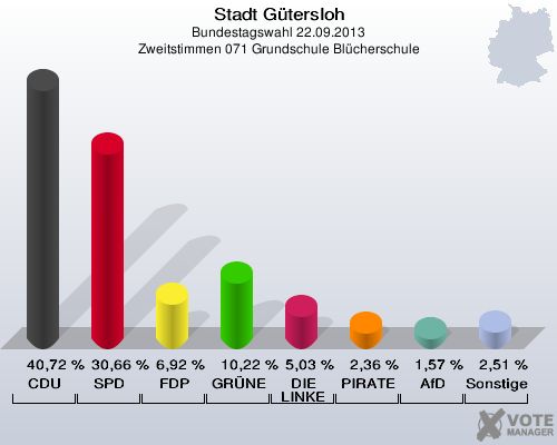 Stadt Gütersloh, Bundestagswahl 22.09.2013, Zweitstimmen 071 Grundschule Blücherschule: CDU: 40,72 %. SPD: 30,66 %. FDP: 6,92 %. GRÜNE: 10,22 %. DIE LINKE: 5,03 %. PIRATEN: 2,36 %. AfD: 1,57 %. Sonstige: 2,51 %. 