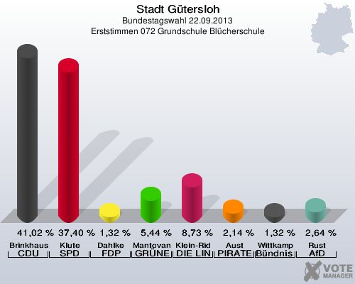 Stadt Gütersloh, Bundestagswahl 22.09.2013, Erststimmen 072 Grundschule Blücherschule: Brinkhaus CDU: 41,02 %. Klute SPD: 37,40 %. Dahlke FDP: 1,32 %. Mantovanelli GRÜNE: 5,44 %. Klein-Ridder DIE LINKE: 8,73 %. Aust PIRATEN: 2,14 %. Wittkamp Bündnis 21/RRP: 1,32 %. Rust AfD: 2,64 %. 