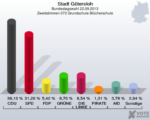 Stadt Gütersloh, Bundestagswahl 22.09.2013, Zweitstimmen 072 Grundschule Blücherschule: CDU: 38,10 %. SPD: 31,20 %. FDP: 5,42 %. GRÜNE: 8,70 %. DIE LINKE: 8,54 %. PIRATEN: 1,31 %. AfD: 3,78 %. Sonstige: 2,94 %. 