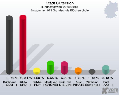 Stadt Gütersloh, Bundestagswahl 22.09.2013, Erststimmen 073 Grundschule Blücherschule: Brinkhaus CDU: 39,70 %. Klute SPD: 40,34 %. Dahlke FDP: 1,50 %. Mantovanelli GRÜNE: 6,65 %. Klein-Ridder DIE LINKE: 6,22 %. Aust PIRATEN: 1,72 %. Wittkamp Bündnis 21/RRP: 0,43 %. Rust AfD: 3,43 %. 