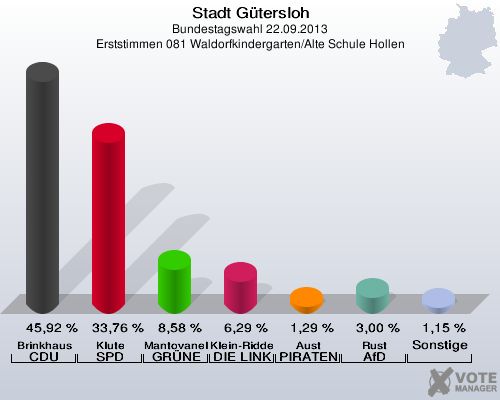 Stadt Gütersloh, Bundestagswahl 22.09.2013, Erststimmen 081 Waldorfkindergarten/Alte Schule Hollen: Brinkhaus CDU: 45,92 %. Klute SPD: 33,76 %. Mantovanelli GRÜNE: 8,58 %. Klein-Ridder DIE LINKE: 6,29 %. Aust PIRATEN: 1,29 %. Rust AfD: 3,00 %. Sonstige: 1,15 %. 