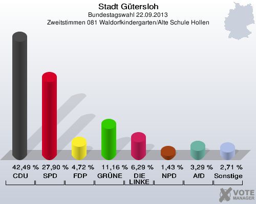 Stadt Gütersloh, Bundestagswahl 22.09.2013, Zweitstimmen 081 Waldorfkindergarten/Alte Schule Hollen: CDU: 42,49 %. SPD: 27,90 %. FDP: 4,72 %. GRÜNE: 11,16 %. DIE LINKE: 6,29 %. NPD: 1,43 %. AfD: 3,29 %. Sonstige: 2,71 %. 