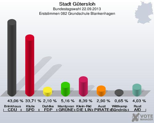 Stadt Gütersloh, Bundestagswahl 22.09.2013, Erststimmen 082 Grundschule Blankenhagen: Brinkhaus CDU: 43,06 %. Klute SPD: 33,71 %. Dahlke FDP: 2,10 %. Mantovanelli GRÜNE: 5,16 %. Klein-Ridder DIE LINKE: 8,39 %. Aust PIRATEN: 2,90 %. Wittkamp Bündnis 21/RRP: 0,65 %. Rust AfD: 4,03 %. 