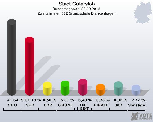 Stadt Gütersloh, Bundestagswahl 22.09.2013, Zweitstimmen 082 Grundschule Blankenhagen: CDU: 41,64 %. SPD: 31,19 %. FDP: 4,50 %. GRÜNE: 5,31 %. DIE LINKE: 6,43 %. PIRATEN: 3,38 %. AfD: 4,82 %. Sonstige: 2,72 %. 