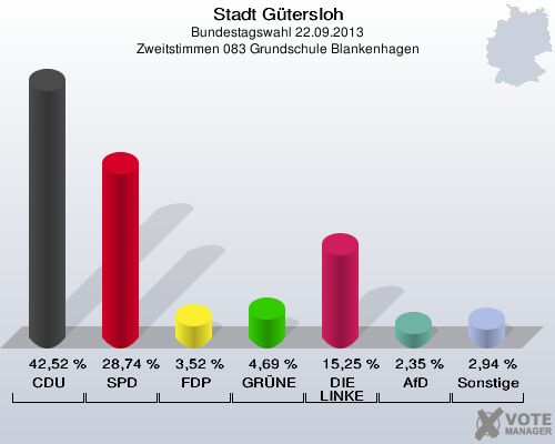 Stadt Gütersloh, Bundestagswahl 22.09.2013, Zweitstimmen 083 Grundschule Blankenhagen: CDU: 42,52 %. SPD: 28,74 %. FDP: 3,52 %. GRÜNE: 4,69 %. DIE LINKE: 15,25 %. AfD: 2,35 %. Sonstige: 2,94 %. 