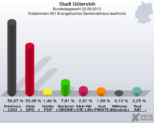 Stadt Gütersloh, Bundestagswahl 22.09.2013, Erststimmen 091 Evangelisches Gemeindehaus Isselhorst: Brinkhaus CDU: 50,07 %. Klute SPD: 33,38 %. Dahlke FDP: 1,46 %. Mantovanelli GRÜNE: 7,81 %. Klein-Ridder DIE LINKE: 2,91 %. Aust PIRATEN: 1,99 %. Wittkamp Bündnis 21/RRP: 0,13 %. Rust AfD: 2,25 %. 