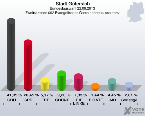 Stadt Gütersloh, Bundestagswahl 22.09.2013, Zweitstimmen 092 Evangelisches Gemeindehaus Isselhorst: CDU: 41,95 %. SPD: 28,45 %. FDP: 5,17 %. GRÜNE: 9,20 %. DIE LINKE: 7,33 %. PIRATEN: 1,44 %. AfD: 4,45 %. Sonstige: 2,01 %. 