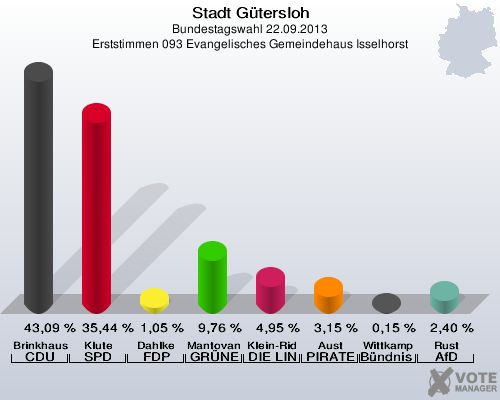 Stadt Gütersloh, Bundestagswahl 22.09.2013, Erststimmen 093 Evangelisches Gemeindehaus Isselhorst: Brinkhaus CDU: 43,09 %. Klute SPD: 35,44 %. Dahlke FDP: 1,05 %. Mantovanelli GRÜNE: 9,76 %. Klein-Ridder DIE LINKE: 4,95 %. Aust PIRATEN: 3,15 %. Wittkamp Bündnis 21/RRP: 0,15 %. Rust AfD: 2,40 %. 