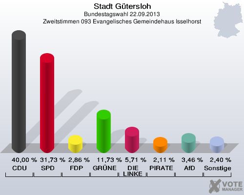 Stadt Gütersloh, Bundestagswahl 22.09.2013, Zweitstimmen 093 Evangelisches Gemeindehaus Isselhorst: CDU: 40,00 %. SPD: 31,73 %. FDP: 2,86 %. GRÜNE: 11,73 %. DIE LINKE: 5,71 %. PIRATEN: 2,11 %. AfD: 3,46 %. Sonstige: 2,40 %. 