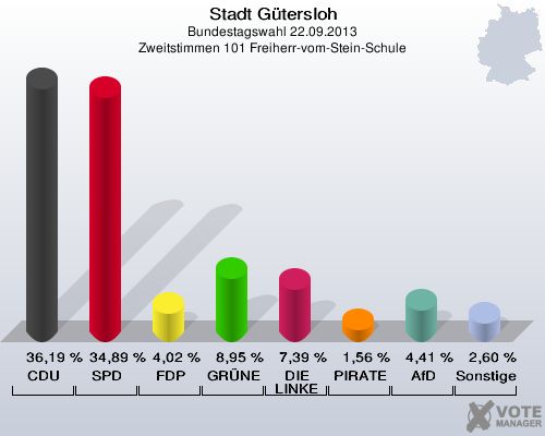 Stadt Gütersloh, Bundestagswahl 22.09.2013, Zweitstimmen 101 Freiherr-vom-Stein-Schule: CDU: 36,19 %. SPD: 34,89 %. FDP: 4,02 %. GRÜNE: 8,95 %. DIE LINKE: 7,39 %. PIRATEN: 1,56 %. AfD: 4,41 %. Sonstige: 2,60 %. 