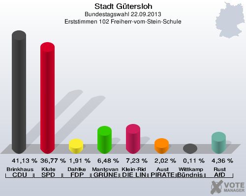 Stadt Gütersloh, Bundestagswahl 22.09.2013, Erststimmen 102 Freiherr-vom-Stein-Schule: Brinkhaus CDU: 41,13 %. Klute SPD: 36,77 %. Dahlke FDP: 1,91 %. Mantovanelli GRÜNE: 6,48 %. Klein-Ridder DIE LINKE: 7,23 %. Aust PIRATEN: 2,02 %. Wittkamp Bündnis 21/RRP: 0,11 %. Rust AfD: 4,36 %. 