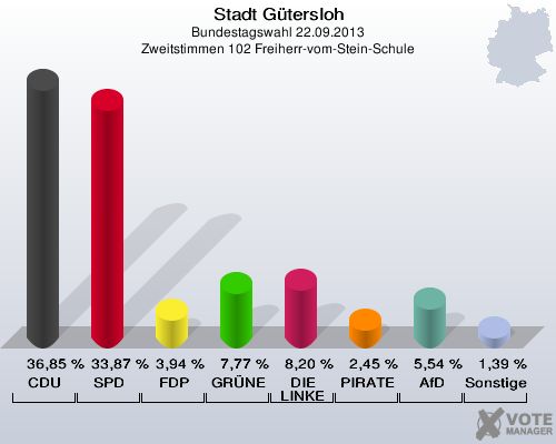 Stadt Gütersloh, Bundestagswahl 22.09.2013, Zweitstimmen 102 Freiherr-vom-Stein-Schule: CDU: 36,85 %. SPD: 33,87 %. FDP: 3,94 %. GRÜNE: 7,77 %. DIE LINKE: 8,20 %. PIRATEN: 2,45 %. AfD: 5,54 %. Sonstige: 1,39 %. 