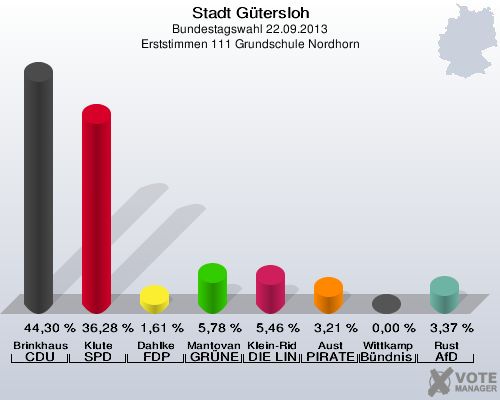 Stadt Gütersloh, Bundestagswahl 22.09.2013, Erststimmen 111 Grundschule Nordhorn: Brinkhaus CDU: 44,30 %. Klute SPD: 36,28 %. Dahlke FDP: 1,61 %. Mantovanelli GRÜNE: 5,78 %. Klein-Ridder DIE LINKE: 5,46 %. Aust PIRATEN: 3,21 %. Wittkamp Bündnis 21/RRP: 0,00 %. Rust AfD: 3,37 %. 