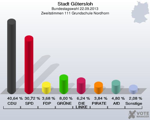 Stadt Gütersloh, Bundestagswahl 22.09.2013, Zweitstimmen 111 Grundschule Nordhorn: CDU: 40,64 %. SPD: 30,72 %. FDP: 3,68 %. GRÜNE: 8,00 %. DIE LINKE: 6,24 %. PIRATEN: 3,84 %. AfD: 4,80 %. Sonstige: 2,08 %. 