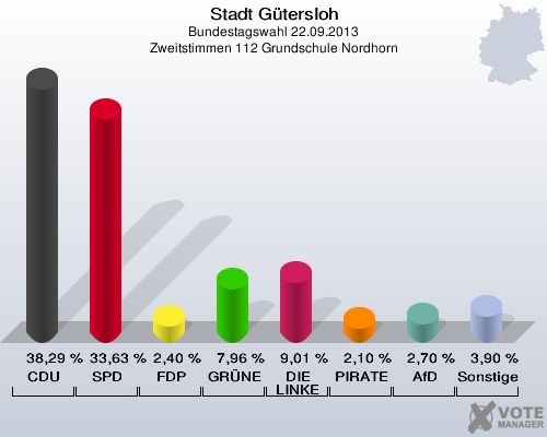 Stadt Gütersloh, Bundestagswahl 22.09.2013, Zweitstimmen 112 Grundschule Nordhorn: CDU: 38,29 %. SPD: 33,63 %. FDP: 2,40 %. GRÜNE: 7,96 %. DIE LINKE: 9,01 %. PIRATEN: 2,10 %. AfD: 2,70 %. Sonstige: 3,90 %. 