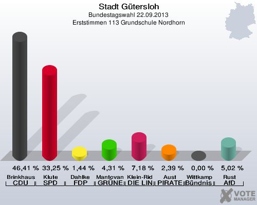Stadt Gütersloh, Bundestagswahl 22.09.2013, Erststimmen 113 Grundschule Nordhorn: Brinkhaus CDU: 46,41 %. Klute SPD: 33,25 %. Dahlke FDP: 1,44 %. Mantovanelli GRÜNE: 4,31 %. Klein-Ridder DIE LINKE: 7,18 %. Aust PIRATEN: 2,39 %. Wittkamp Bündnis 21/RRP: 0,00 %. Rust AfD: 5,02 %. 
