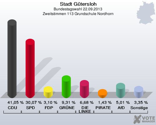 Stadt Gütersloh, Bundestagswahl 22.09.2013, Zweitstimmen 113 Grundschule Nordhorn: CDU: 41,05 %. SPD: 30,07 %. FDP: 3,10 %. GRÜNE: 9,31 %. DIE LINKE: 6,68 %. PIRATEN: 1,43 %. AfD: 5,01 %. Sonstige: 3,35 %. 