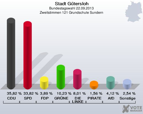 Stadt Gütersloh, Bundestagswahl 22.09.2013, Zweitstimmen 121 Grundschule Sundern: CDU: 35,82 %. SPD: 33,82 %. FDP: 3,89 %. GRÜNE: 10,23 %. DIE LINKE: 8,01 %. PIRATEN: 1,56 %. AfD: 4,12 %. Sonstige: 2,54 %. 