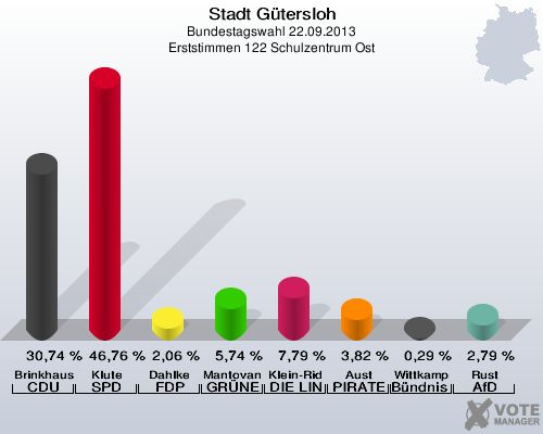 Stadt Gütersloh, Bundestagswahl 22.09.2013, Erststimmen 122 Schulzentrum Ost: Brinkhaus CDU: 30,74 %. Klute SPD: 46,76 %. Dahlke FDP: 2,06 %. Mantovanelli GRÜNE: 5,74 %. Klein-Ridder DIE LINKE: 7,79 %. Aust PIRATEN: 3,82 %. Wittkamp Bündnis 21/RRP: 0,29 %. Rust AfD: 2,79 %. 