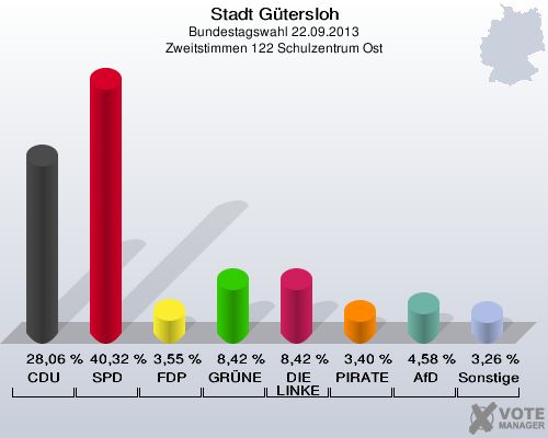 Stadt Gütersloh, Bundestagswahl 22.09.2013, Zweitstimmen 122 Schulzentrum Ost: CDU: 28,06 %. SPD: 40,32 %. FDP: 3,55 %. GRÜNE: 8,42 %. DIE LINKE: 8,42 %. PIRATEN: 3,40 %. AfD: 4,58 %. Sonstige: 3,26 %. 