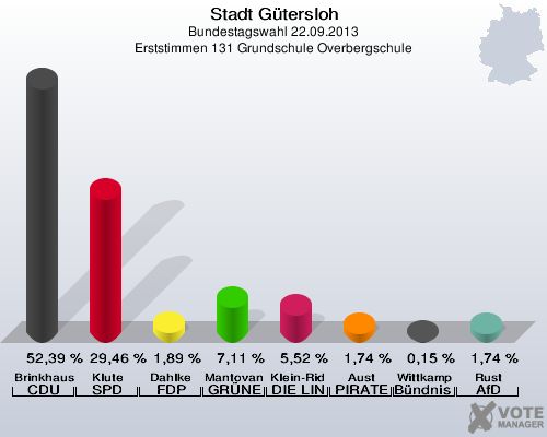 Stadt Gütersloh, Bundestagswahl 22.09.2013, Erststimmen 131 Grundschule Overbergschule: Brinkhaus CDU: 52,39 %. Klute SPD: 29,46 %. Dahlke FDP: 1,89 %. Mantovanelli GRÜNE: 7,11 %. Klein-Ridder DIE LINKE: 5,52 %. Aust PIRATEN: 1,74 %. Wittkamp Bündnis 21/RRP: 0,15 %. Rust AfD: 1,74 %. 