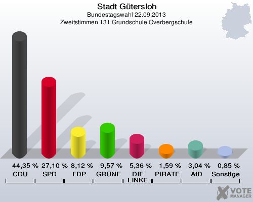 Stadt Gütersloh, Bundestagswahl 22.09.2013, Zweitstimmen 131 Grundschule Overbergschule: CDU: 44,35 %. SPD: 27,10 %. FDP: 8,12 %. GRÜNE: 9,57 %. DIE LINKE: 5,36 %. PIRATEN: 1,59 %. AfD: 3,04 %. Sonstige: 0,85 %. 