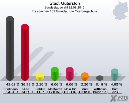 Stadt Gütersloh, Bundestagswahl 22.09.2013, Erststimmen 132 Grundschule Overbergschule: Brinkhaus CDU: 42,02 %. Klute SPD: 36,33 %. Dahlke FDP: 2,20 %. Mantovanelli GRÜNE: 6,06 %. Klein-Ridder DIE LINKE: 6,06 %. Aust PIRATEN: 2,20 %. Wittkamp Bündnis 21/RRP: 0,18 %. Rust AfD: 4,95 %. 