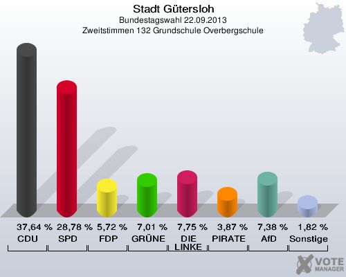 Stadt Gütersloh, Bundestagswahl 22.09.2013, Zweitstimmen 132 Grundschule Overbergschule: CDU: 37,64 %. SPD: 28,78 %. FDP: 5,72 %. GRÜNE: 7,01 %. DIE LINKE: 7,75 %. PIRATEN: 3,87 %. AfD: 7,38 %. Sonstige: 1,82 %. 