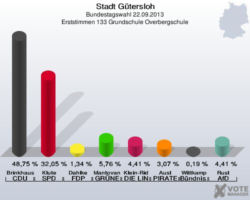 Stadt Gütersloh, Bundestagswahl 22.09.2013, Erststimmen 133 Grundschule Overbergschule: Brinkhaus CDU: 48,75 %. Klute SPD: 32,05 %. Dahlke FDP: 1,34 %. Mantovanelli GRÜNE: 5,76 %. Klein-Ridder DIE LINKE: 4,41 %. Aust PIRATEN: 3,07 %. Wittkamp Bündnis 21/RRP: 0,19 %. Rust AfD: 4,41 %. 