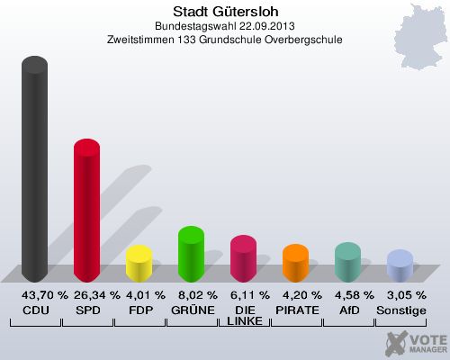 Stadt Gütersloh, Bundestagswahl 22.09.2013, Zweitstimmen 133 Grundschule Overbergschule: CDU: 43,70 %. SPD: 26,34 %. FDP: 4,01 %. GRÜNE: 8,02 %. DIE LINKE: 6,11 %. PIRATEN: 4,20 %. AfD: 4,58 %. Sonstige: 3,05 %. 