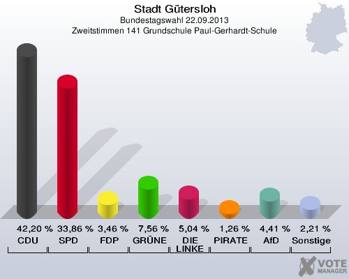 Stadt Gütersloh, Bundestagswahl 22.09.2013, Zweitstimmen 141 Grundschule Paul-Gerhardt-Schule: CDU: 42,20 %. SPD: 33,86 %. FDP: 3,46 %. GRÜNE: 7,56 %. DIE LINKE: 5,04 %. PIRATEN: 1,26 %. AfD: 4,41 %. Sonstige: 2,21 %. 