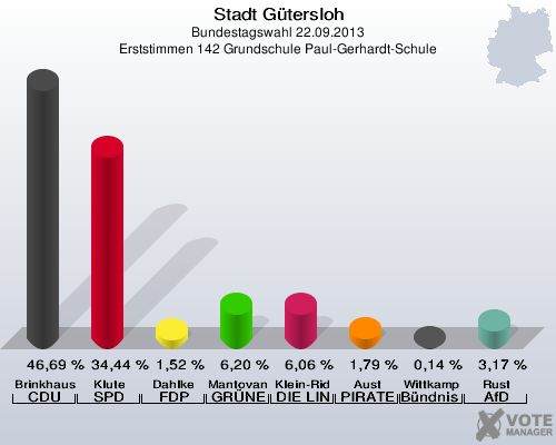 Stadt Gütersloh, Bundestagswahl 22.09.2013, Erststimmen 142 Grundschule Paul-Gerhardt-Schule: Brinkhaus CDU: 46,69 %. Klute SPD: 34,44 %. Dahlke FDP: 1,52 %. Mantovanelli GRÜNE: 6,20 %. Klein-Ridder DIE LINKE: 6,06 %. Aust PIRATEN: 1,79 %. Wittkamp Bündnis 21/RRP: 0,14 %. Rust AfD: 3,17 %. 