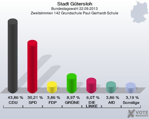 Stadt Gütersloh, Bundestagswahl 22.09.2013, Zweitstimmen 142 Grundschule Paul-Gerhardt-Schule: CDU: 43,86 %. SPD: 30,21 %. FDP: 3,86 %. GRÜNE: 8,97 %. DIE LINKE: 6,07 %. AfD: 3,86 %. Sonstige: 3,19 %. 