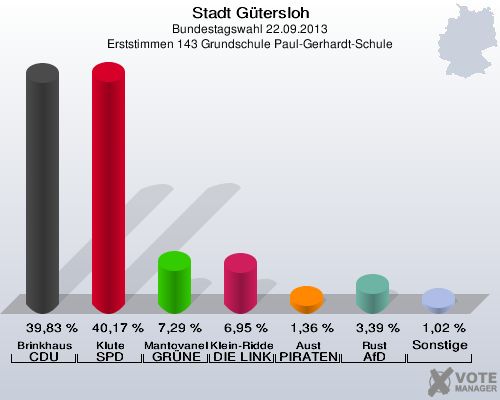 Stadt Gütersloh, Bundestagswahl 22.09.2013, Erststimmen 143 Grundschule Paul-Gerhardt-Schule: Brinkhaus CDU: 39,83 %. Klute SPD: 40,17 %. Mantovanelli GRÜNE: 7,29 %. Klein-Ridder DIE LINKE: 6,95 %. Aust PIRATEN: 1,36 %. Rust AfD: 3,39 %. Sonstige: 1,02 %. 