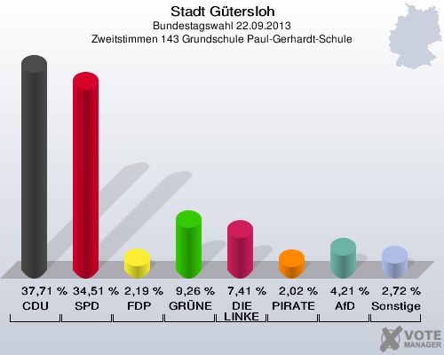Stadt Gütersloh, Bundestagswahl 22.09.2013, Zweitstimmen 143 Grundschule Paul-Gerhardt-Schule: CDU: 37,71 %. SPD: 34,51 %. FDP: 2,19 %. GRÜNE: 9,26 %. DIE LINKE: 7,41 %. PIRATEN: 2,02 %. AfD: 4,21 %. Sonstige: 2,72 %. 