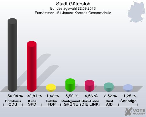 Stadt Gütersloh, Bundestagswahl 22.09.2013, Erststimmen 151 Janusz Korczak-Gesamtschule: Brinkhaus CDU: 50,94 %. Klute SPD: 33,81 %. Dahlke FDP: 1,42 %. Mantovanelli GRÜNE: 5,50 %. Klein-Ridder DIE LINKE: 4,56 %. Rust AfD: 2,52 %. Sonstige: 1,25 %. 