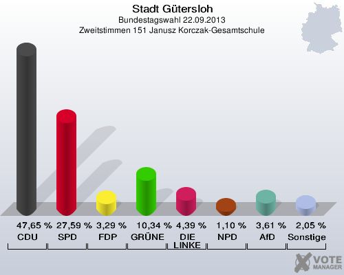 Stadt Gütersloh, Bundestagswahl 22.09.2013, Zweitstimmen 151 Janusz Korczak-Gesamtschule: CDU: 47,65 %. SPD: 27,59 %. FDP: 3,29 %. GRÜNE: 10,34 %. DIE LINKE: 4,39 %. NPD: 1,10 %. AfD: 3,61 %. Sonstige: 2,05 %. 