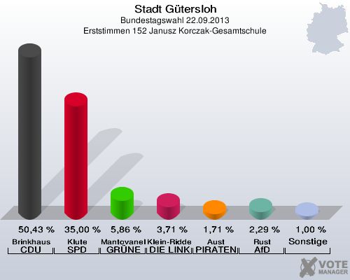 Stadt Gütersloh, Bundestagswahl 22.09.2013, Erststimmen 152 Janusz Korczak-Gesamtschule: Brinkhaus CDU: 50,43 %. Klute SPD: 35,00 %. Mantovanelli GRÜNE: 5,86 %. Klein-Ridder DIE LINKE: 3,71 %. Aust PIRATEN: 1,71 %. Rust AfD: 2,29 %. Sonstige: 1,00 %. 