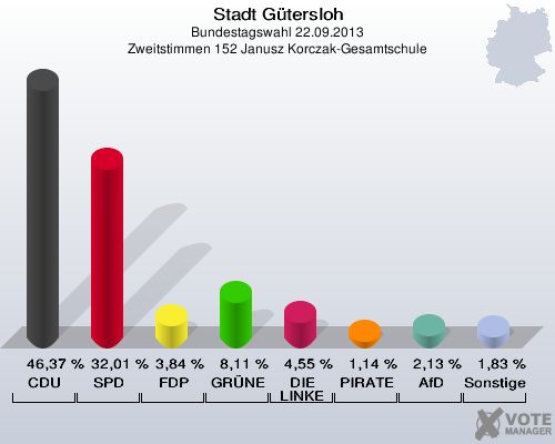 Stadt Gütersloh, Bundestagswahl 22.09.2013, Zweitstimmen 152 Janusz Korczak-Gesamtschule: CDU: 46,37 %. SPD: 32,01 %. FDP: 3,84 %. GRÜNE: 8,11 %. DIE LINKE: 4,55 %. PIRATEN: 1,14 %. AfD: 2,13 %. Sonstige: 1,83 %. 