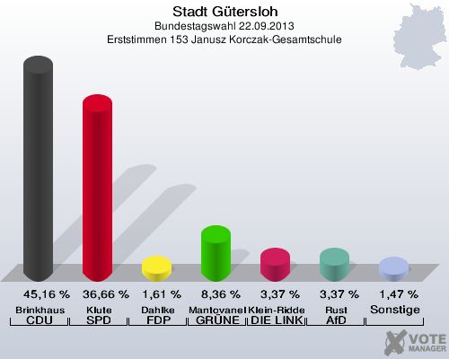 Stadt Gütersloh, Bundestagswahl 22.09.2013, Erststimmen 153 Janusz Korczak-Gesamtschule: Brinkhaus CDU: 45,16 %. Klute SPD: 36,66 %. Dahlke FDP: 1,61 %. Mantovanelli GRÜNE: 8,36 %. Klein-Ridder DIE LINKE: 3,37 %. Rust AfD: 3,37 %. Sonstige: 1,47 %. 